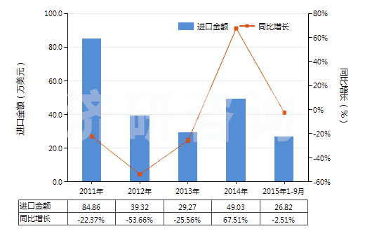 2011-2015年9月中國(guó)非肥料用氯化銨(HS28271090)進(jìn)口總額及增速統(tǒng)計(jì)